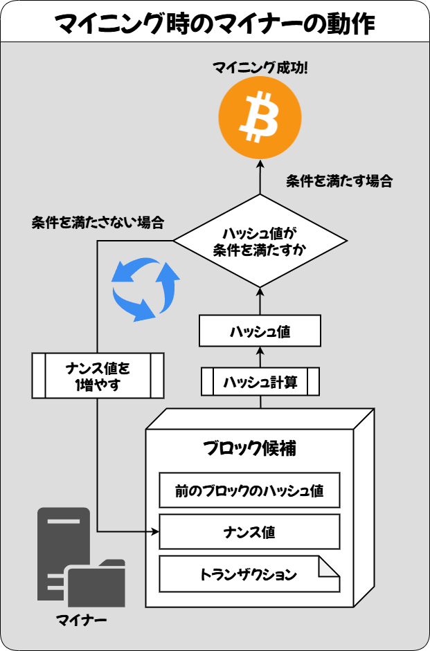 マイニング時のマイナーの動作