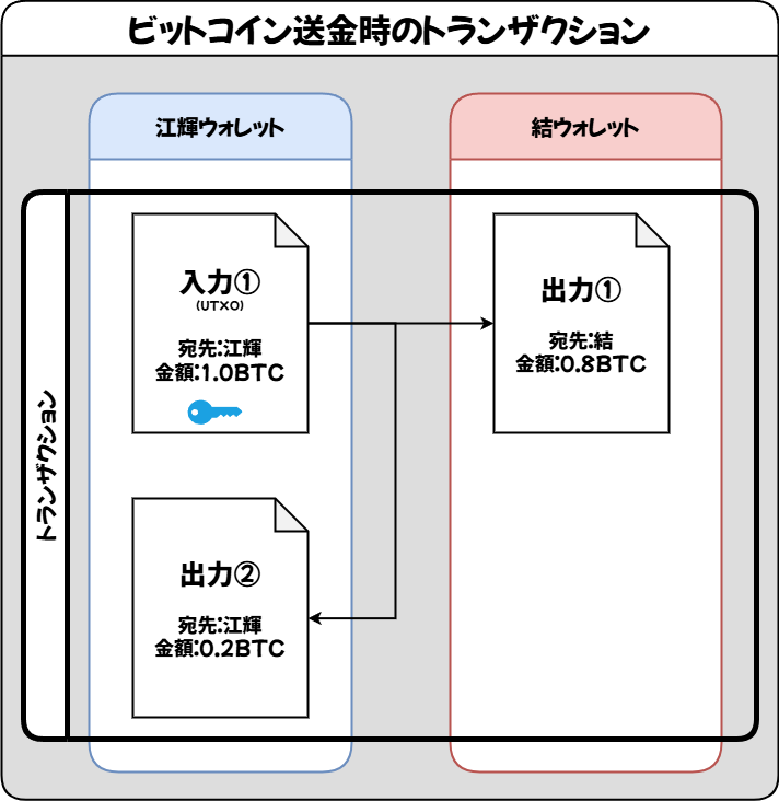 ビットコイン送金時のトランザクション