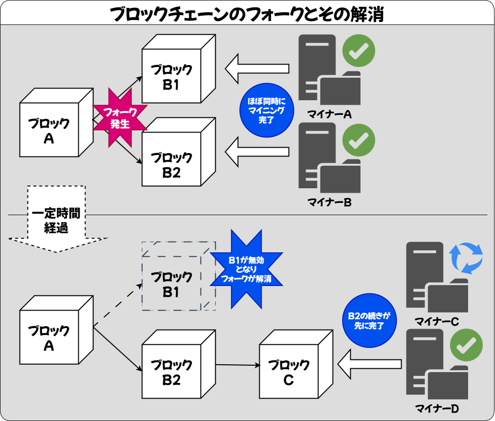 ブロックチェーンのフォークとその解消