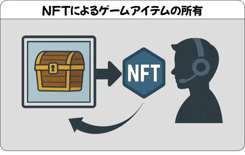 NFTによるゲームアイテムの所有