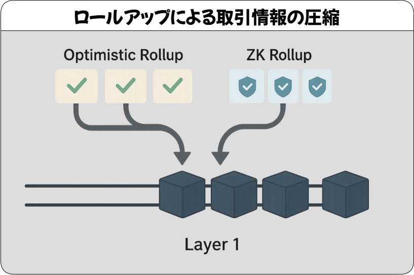 ロールアップによる取引情報の圧縮