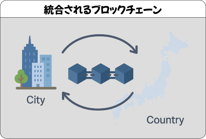 統合されるブロックチェーン