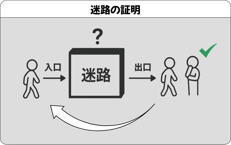 迷路の証明