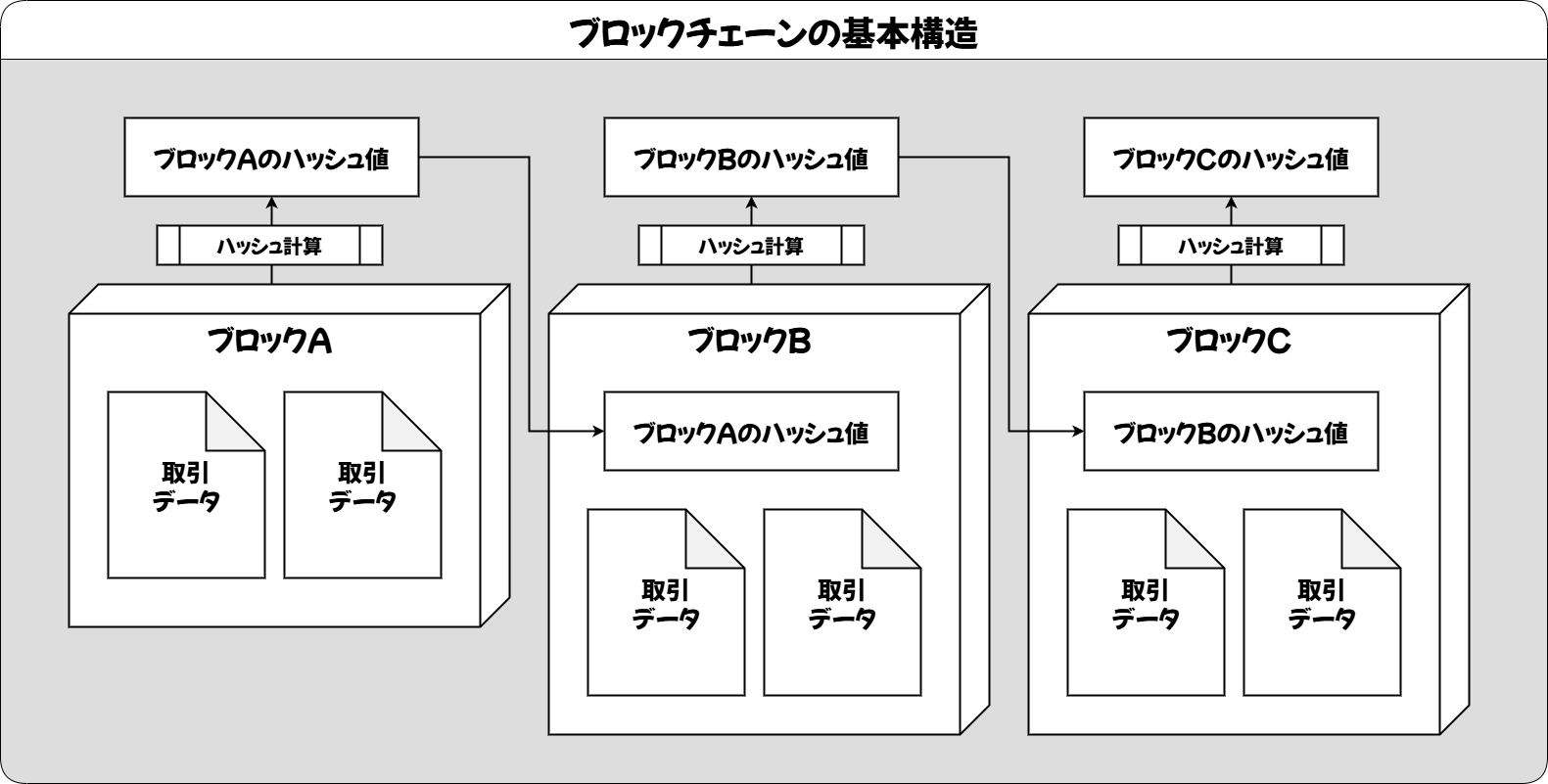 ブロックチェーンの基本構造