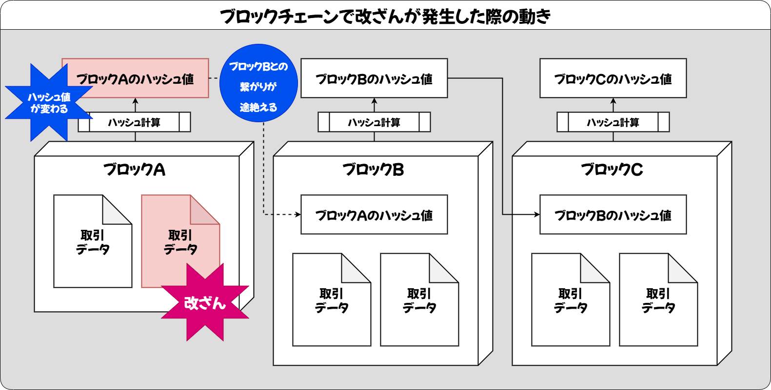 ブロックチェーンで改ざんが発生した際の動き