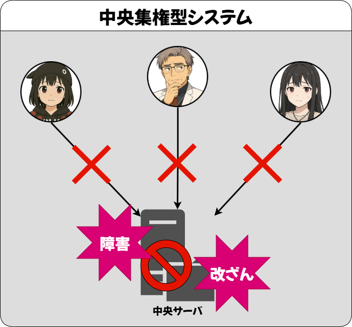 中央集権型システム