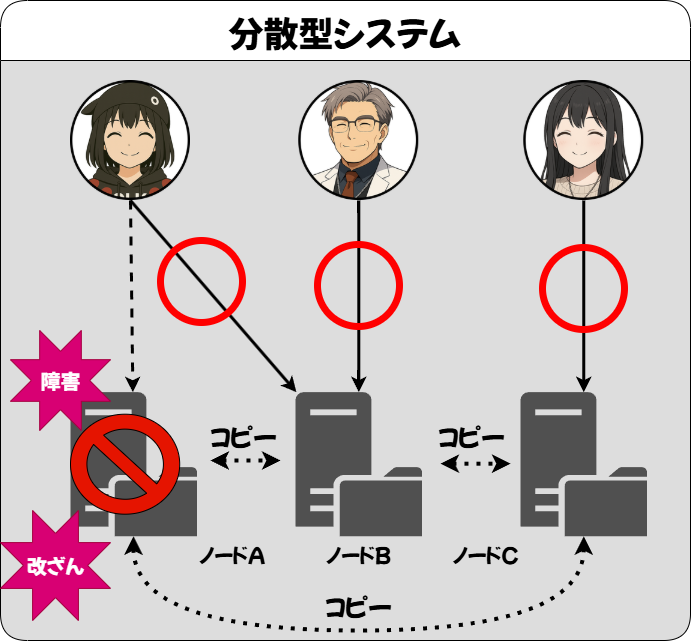 分散型システム
